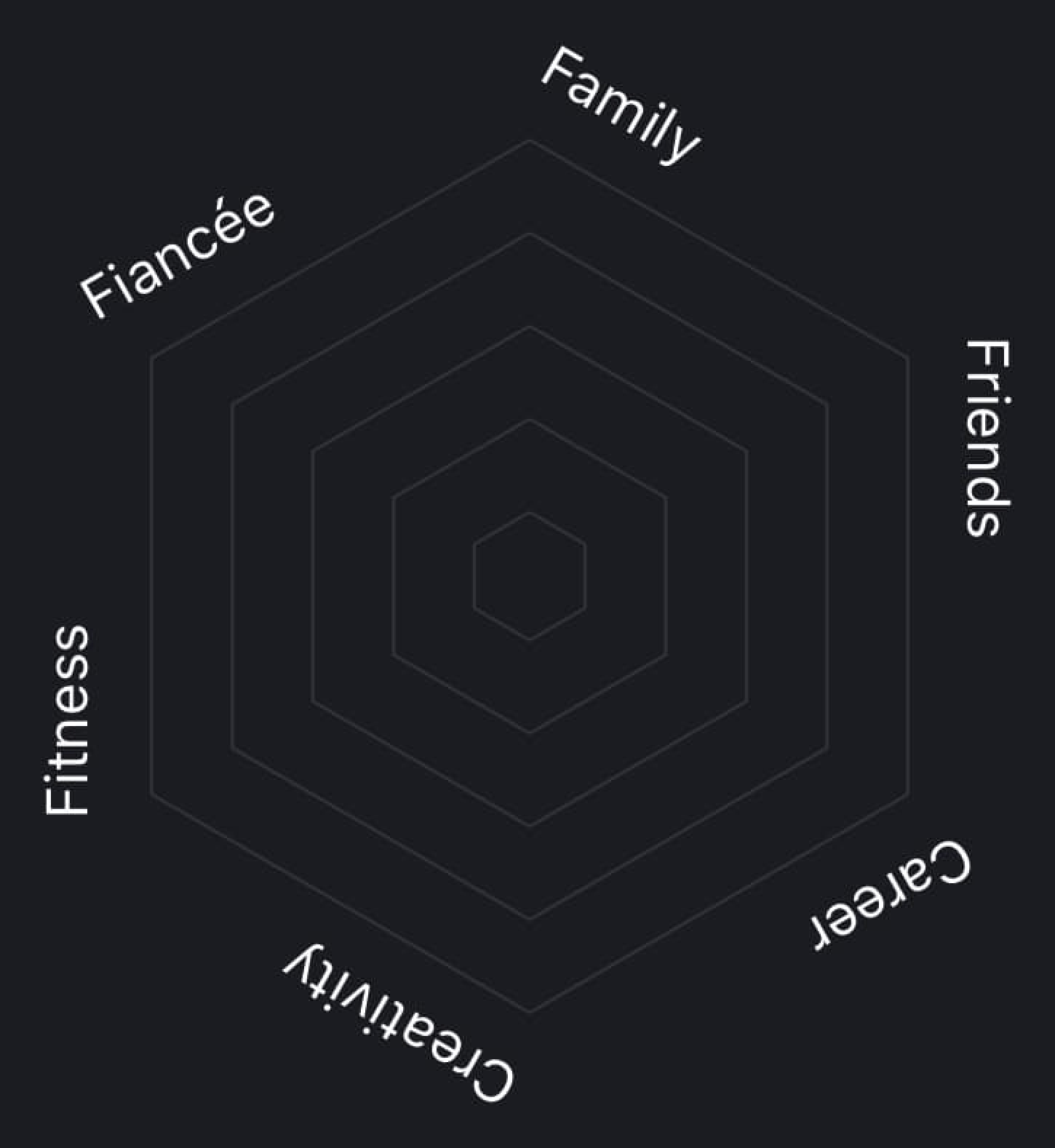An empty radar chart with six spokes: fitness, fiancée, family, friends, career, and creativity